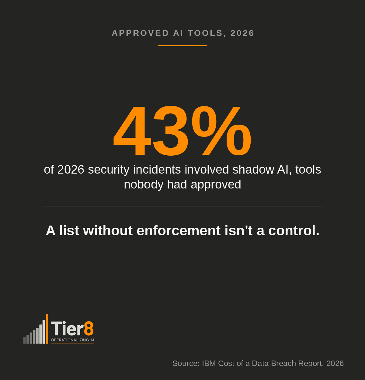 Dark graphic stating 43% of 2026 security incidents involved shadow AI, tools nobody had approved, with the headline 'A list without enforcement isn't a control,' and the Tier8 logo.