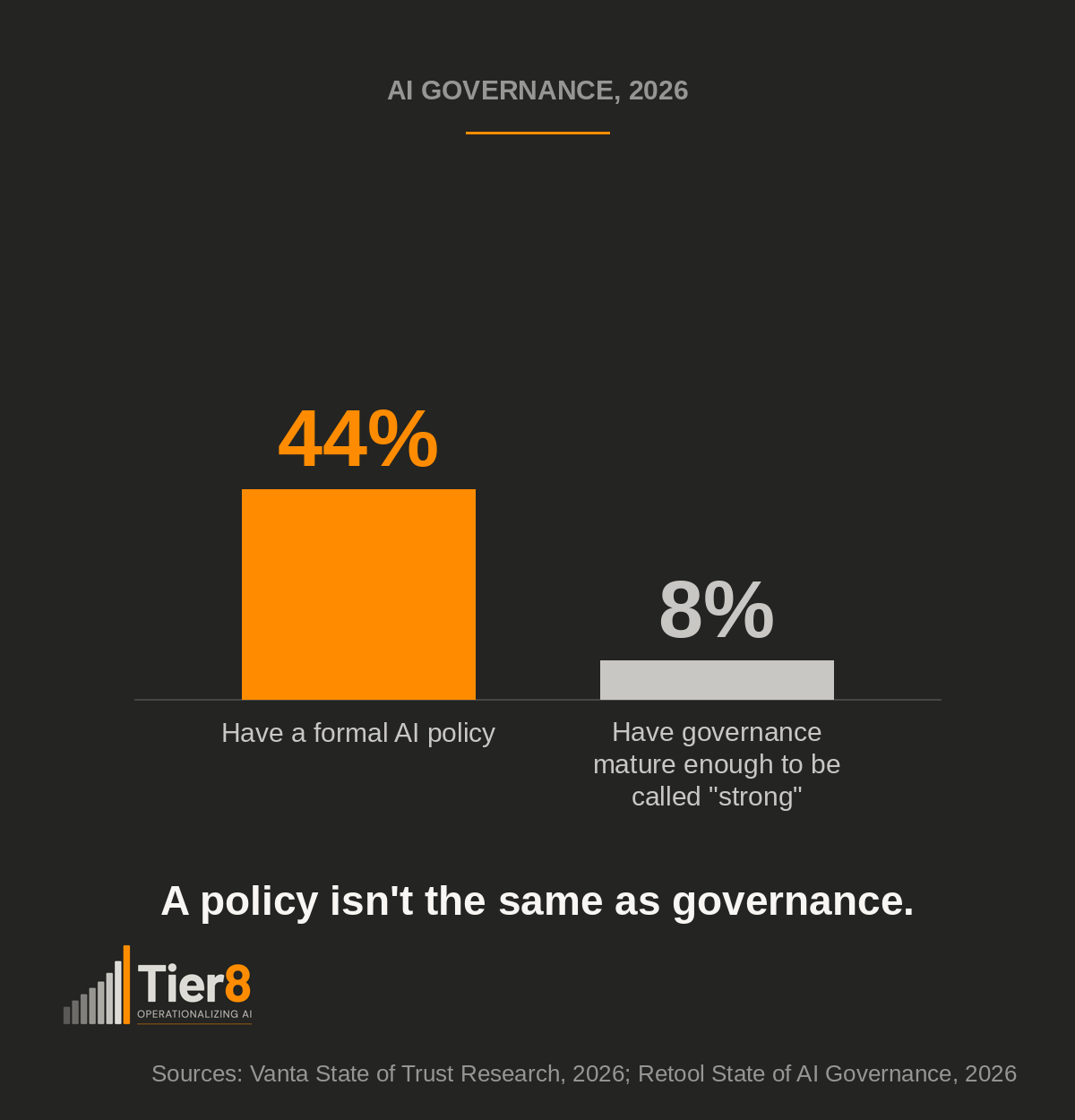 Dark vertical bar chart comparing 44% of companies having a formal AI policy against only 8% having governance mature enough to be called strong, with the Tier8 logo.