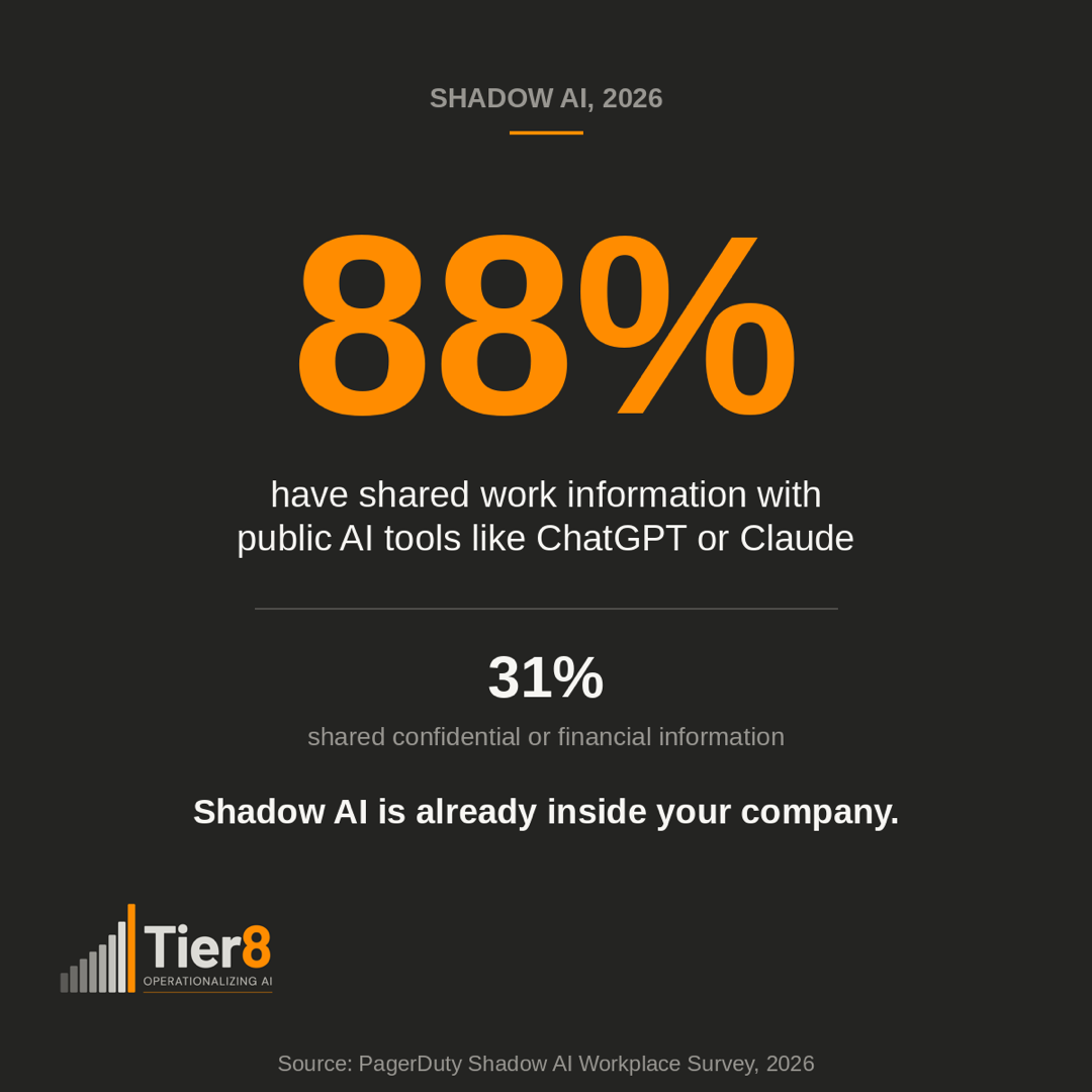 Dark graphic stating 1 in 5 employees don't know whether their company has adopted AI, with a 52% personal use versus 47% formal integration comparison below, and the Tier8 logo.
