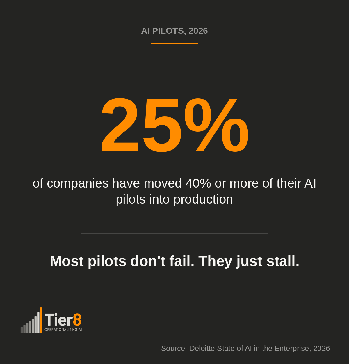 Dark graphic stating 25% of companies have moved 40% or more of their AI pilots into production, with the headline 'Most pilots don't fail, they just stall,' and the Tier8 logo.