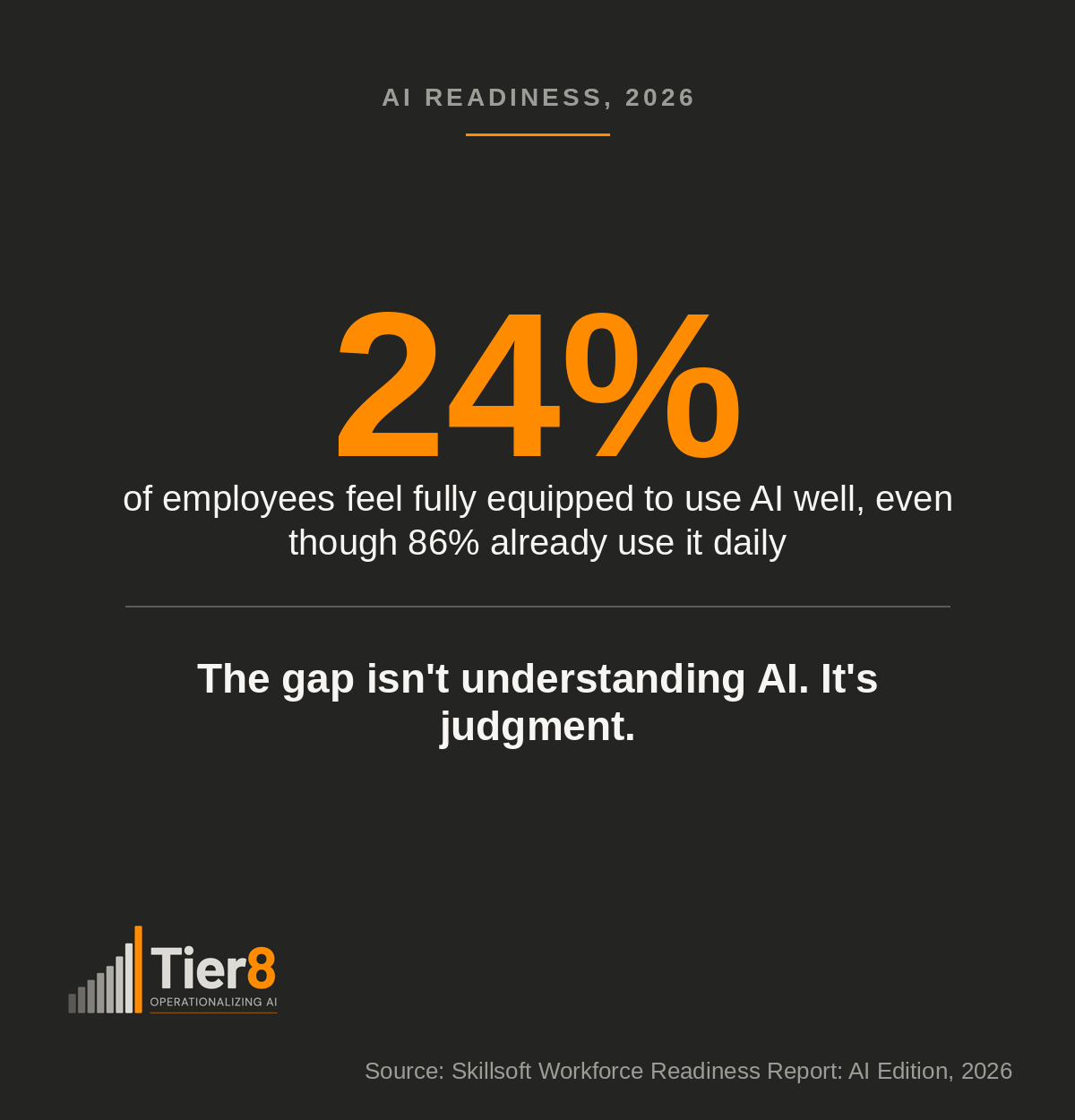 Dark graphic stating 24% of employees feel fully equipped to use AI well even though 86% already use it daily, with the headline 'The gap isn't understanding AI, it's judgment,' and the Tier8 logo.