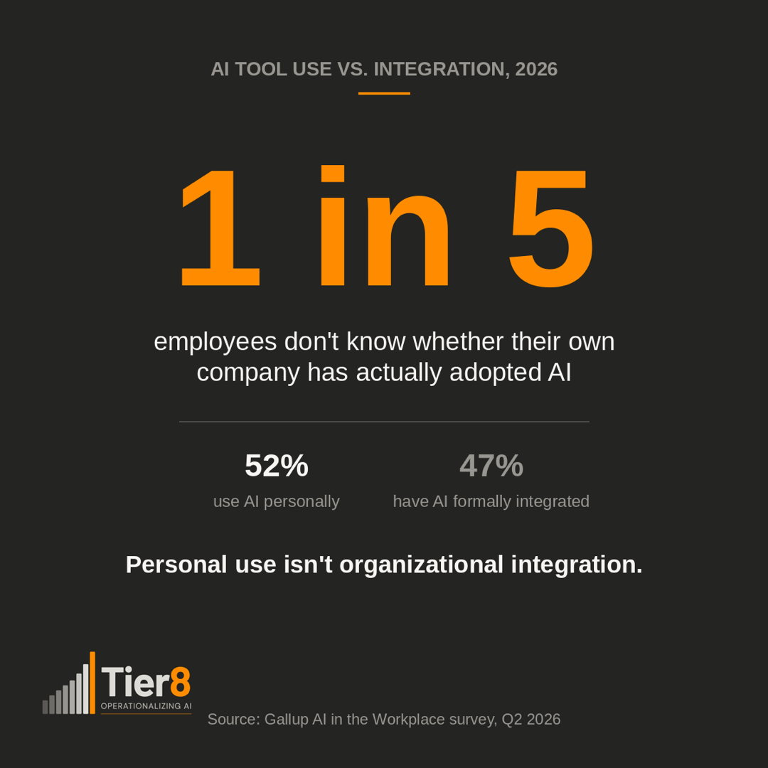 Dark graphic stating high performers are 2.8 times more likely to redesign the workflow before scaling AI, with a 55% versus 20% comparison below, and the Tier8 logo.